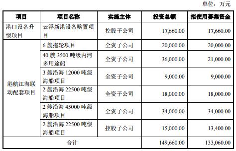 这家上市公司增发募资10亿 用于建造55艘船和港口设备升级