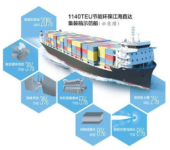 长江航运如何更节能环保 一艘示范船带来这些改变