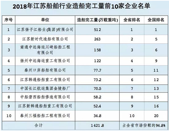 連續(xù)10年領(lǐng)先！江蘇造船業(yè)邁向“高新”“智能”