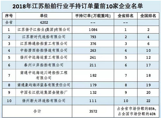 連續(xù)10年領(lǐng)先！江蘇造船業(yè)邁向“高新”“智能”