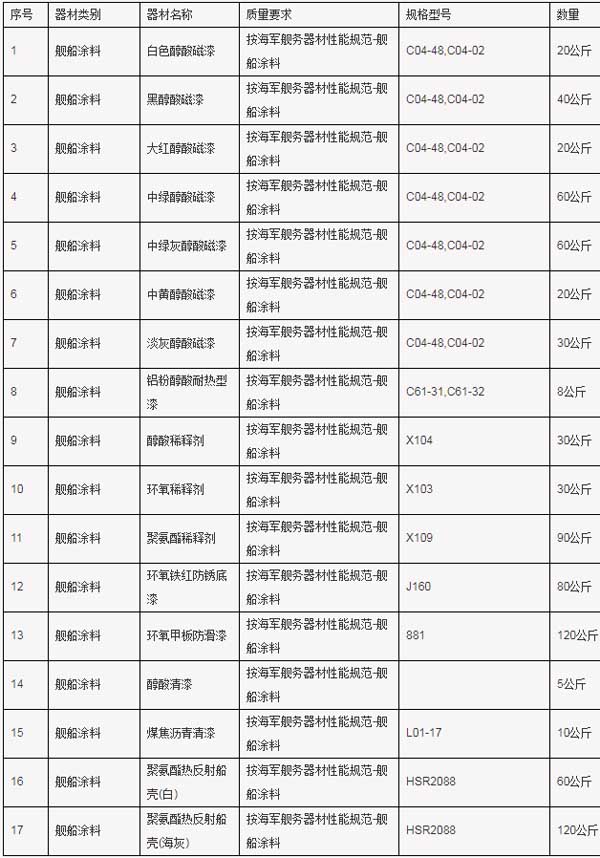 中國(guó)人民解放軍91439部隊(duì)船艦油漆