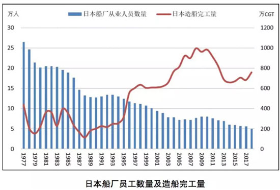 “勞動力短缺”威脅已至，船舶工業(yè)路在何方？