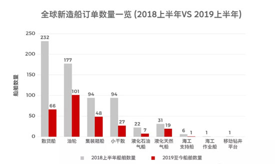 這半年，全球新造船遭遇滑鐵盧：三大主流船型訂單全線下挫