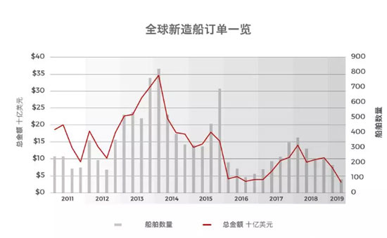 這半年，全球新造船遭遇滑鐵盧：三大主流船型訂單全線下挫