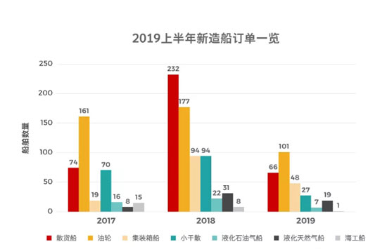 這半年，全球新造船遭遇滑鐵盧：三大主流船型訂單全線下挫