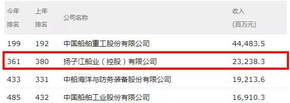 扬子江船业位列2019《财富》中国500强第361位
