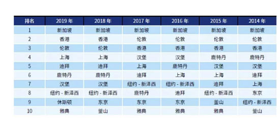 全球航运中心排名发布：上海继续位列第四