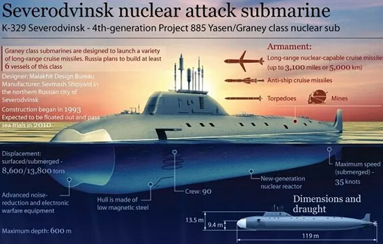 俄罗斯签署两艘“亚森M”级核潜艇建造合同