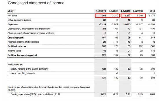 瓦锡兰上半年业绩发布：净销售额23.68亿欧元