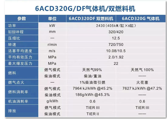 安柴公司自主研发的ACD320双燃料发动机取得中国船级社型式认可