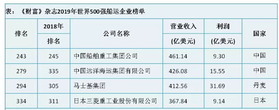 2019《财富》世界500强出炉——4家船运企业上榜！