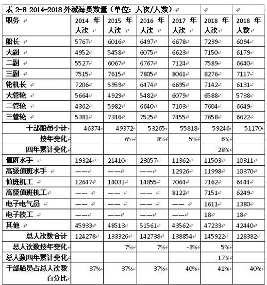 中国到底有多少船员？深度解读中国国际船员劳务市场