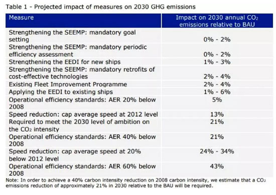 欧委会“2030航运减排”最有效措施
