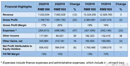 利润9.36亿 扬子江船业集团发布2019年第二季度财务业绩