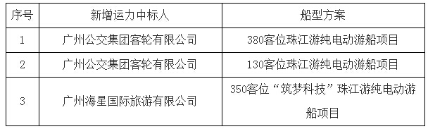 关于确定珠江游新增运力中标人及船型方案的公示