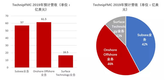 TechnipFMC 合并3年后又鬧分家