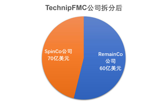 TechnipFMC 合并3年后又鬧分家