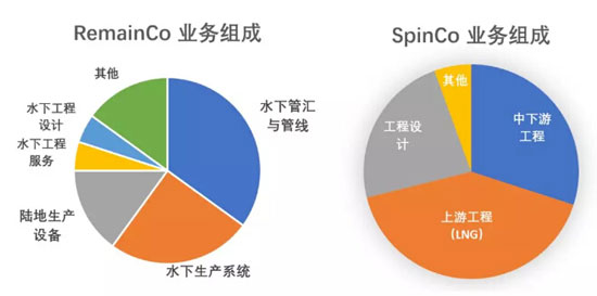 TechnipFMC 合并3年后又鬧分家