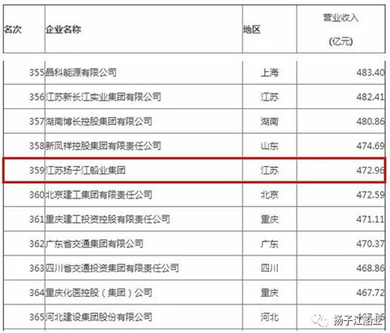 扬子江船业在2019中国企业500强榜单中位次大幅度跃升
