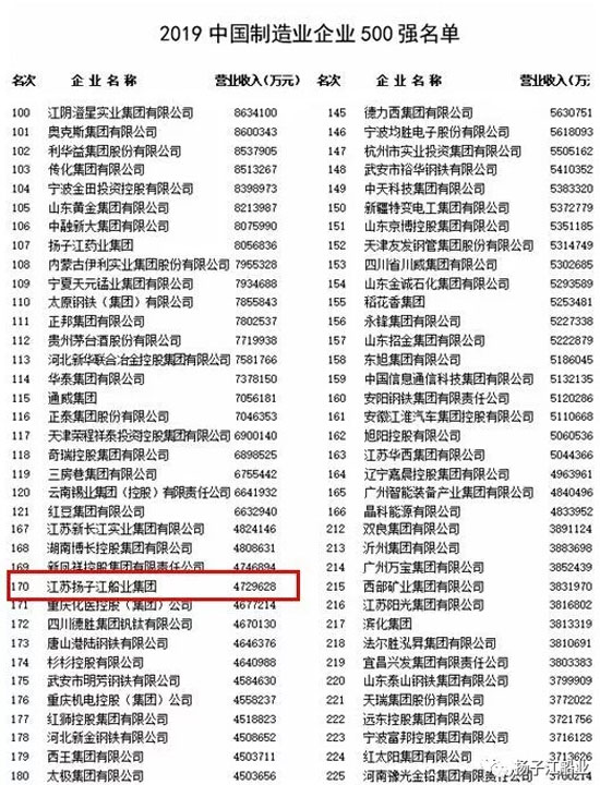 扬子江船业在2019中国企业500强榜单中位次大幅度跃升