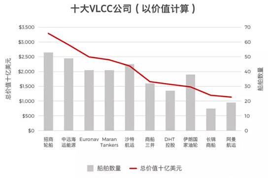 全球前十大VLCC船东都有谁