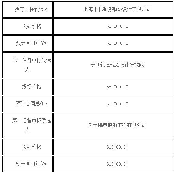 航道维护辅助用船项目船舶设计 第二标段中标候选人公示