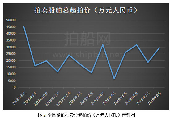 2019年8月全国船舶拍卖市场报告