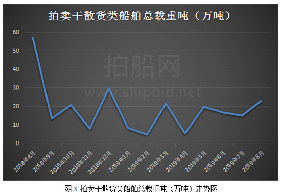 2019年8月全国船舶拍卖市场报告