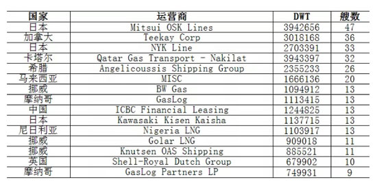 全球LNG船市场新格局