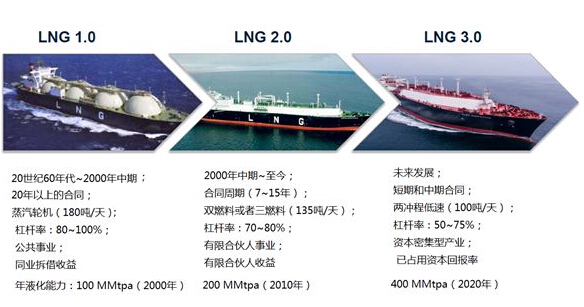 LNG船建造：韩国缘何能一枝独秀
