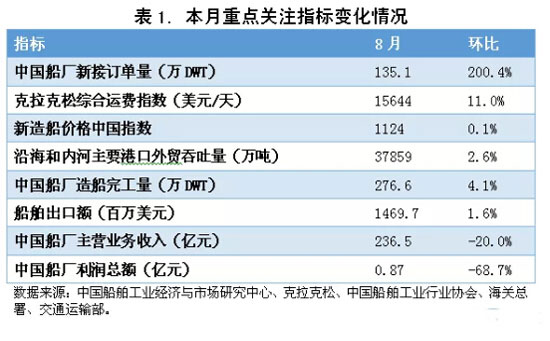 2019年8月中國(guó)造船業(yè)預(yù)警指數(shù)環(huán)比下行