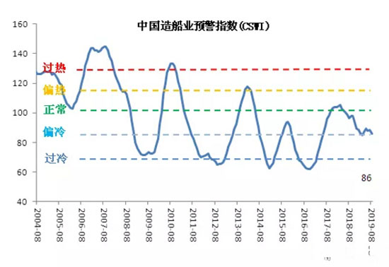 2019年8月中國(guó)造船業(yè)預(yù)警指數(shù)環(huán)比下行