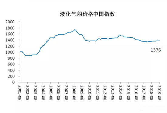 2019年8月中国造船业预警指数环比下行