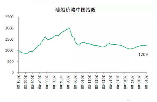 2019年8月中国造船业预警指数环比下行