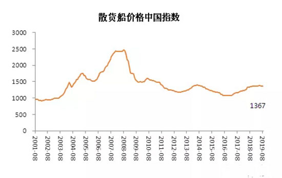 2019年8月中国造船业预警指数环比下行