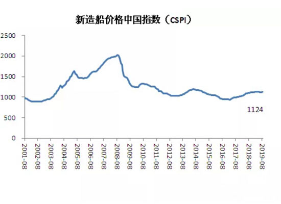 2019年8月中国造船业预警指数环比下行