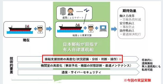 日本郵船完成全球首次大型貨船“有人自動航行”試驗