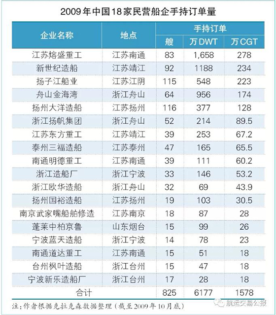 中國主要民營船企中，即江蘇熔盛重工、新世紀(jì)造船、揚(yáng)子江船業(yè)、舟山金海灣和揚(yáng)州大洋造船，