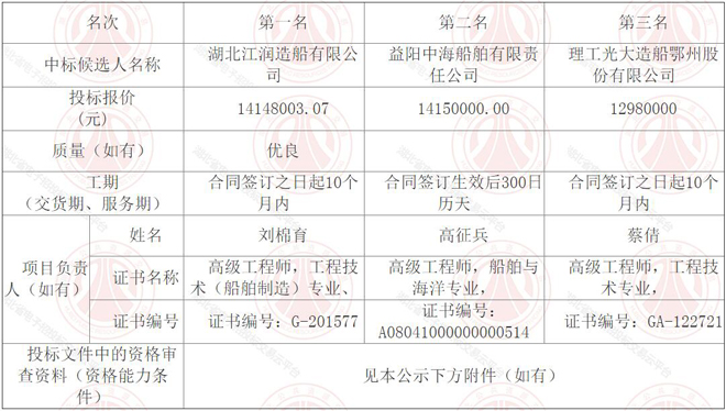 200m3/h汉江航道抢通疏浚船中标候选人公示