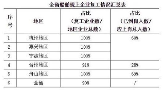 浙江省骨干船企疫情后复工情况汇总