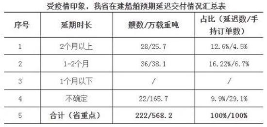 浙江省骨干船企疫情后复工情况汇总