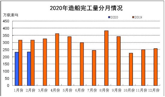 2020年1-2月船舶工業(yè)經濟運行情況