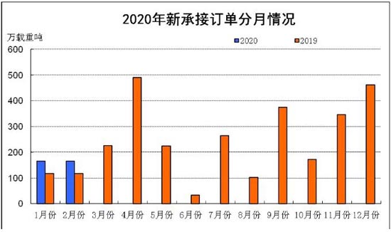 2020年1-2月船舶工業(yè)經濟運行情況