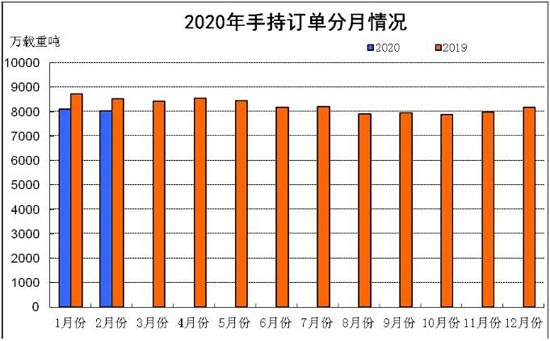 2020年1-2月船舶工業(yè)經濟運行情況