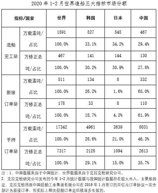 2020年1-2月船舶工業(yè)經濟運行情況