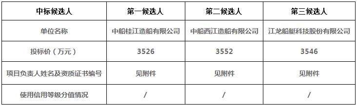 广东海事局肇庆、佛山2艘内河40米级巡逻船建造项目中标候选人公示