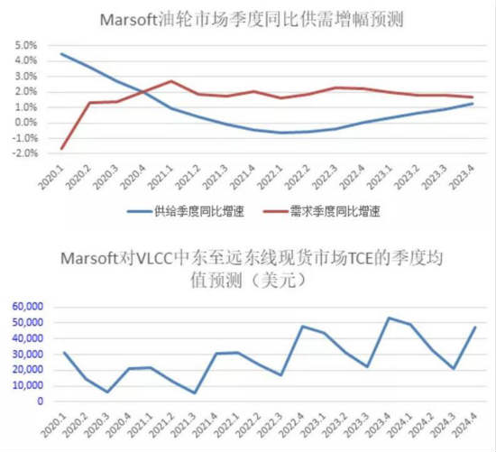 Marsoft模型对油轮市场2020-2024年供需及VLCC日收益的预测