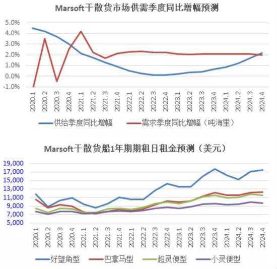 Marsoft模型对干散货船市场2020-2024年供需及期租租金的预测