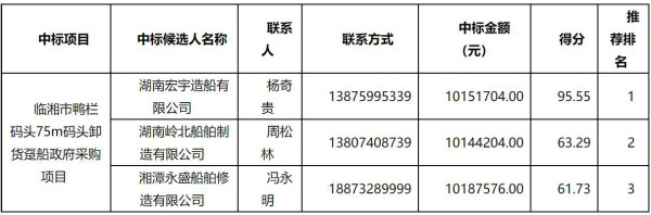 75m碼頭卸貨躉船政府采購項(xiàng)目公開招標(biāo)中標(biāo)公告