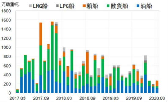 2020年新船成交量或不足4000萬(wàn)載重噸